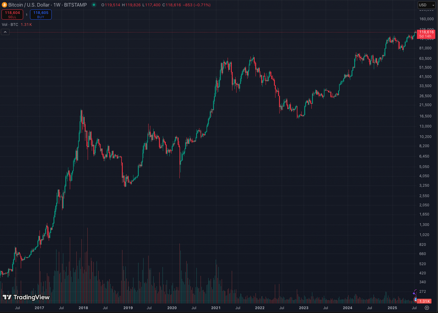 BTC/USDT – 1m Historical OHLCV Data (Binance, Full History)